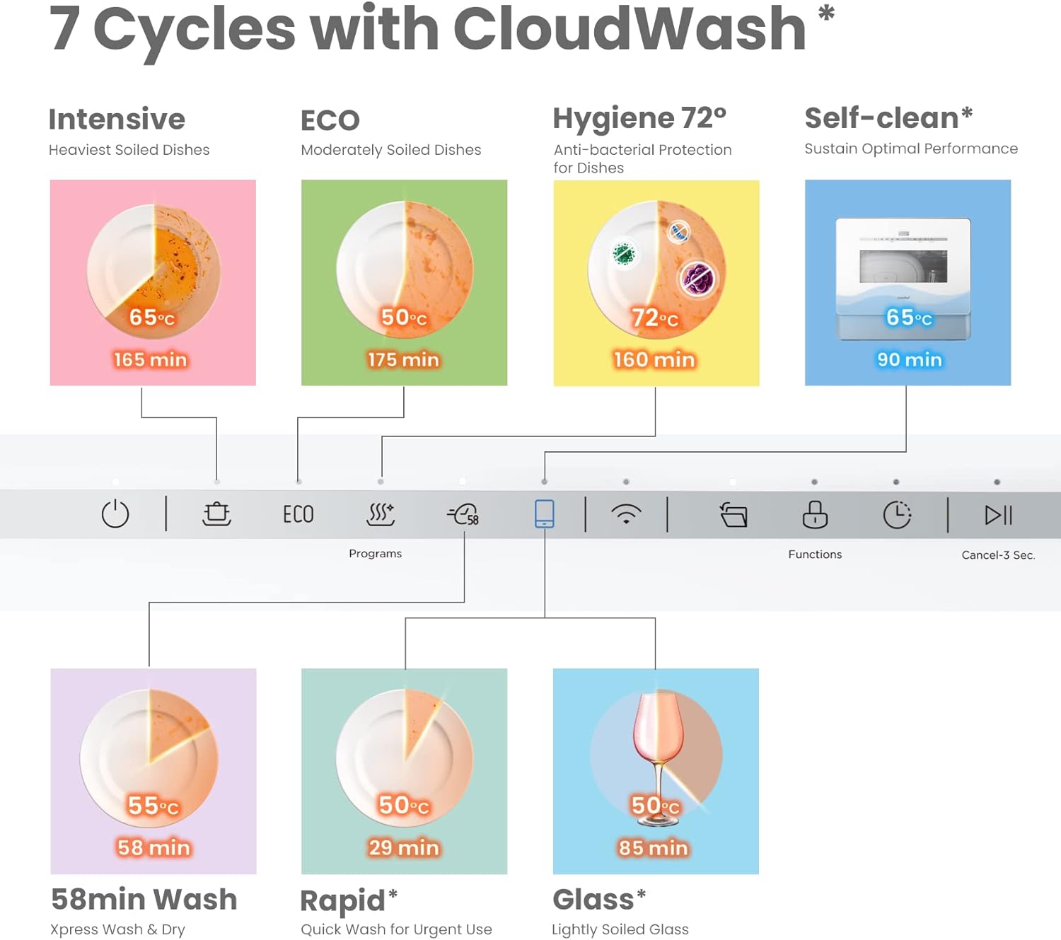 COMFEE' Mini Plus Dishwasher TD305-W Compact Table Top Dishwasher with 3 Place Settings, 7 Programmes, Touch Control, LED Display, Delay Start and Off-peak Wash Function - White [Energy Class F]