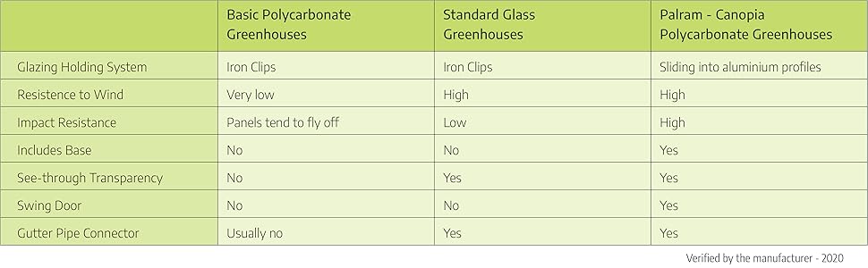 Palram canopia greenhouse benefits