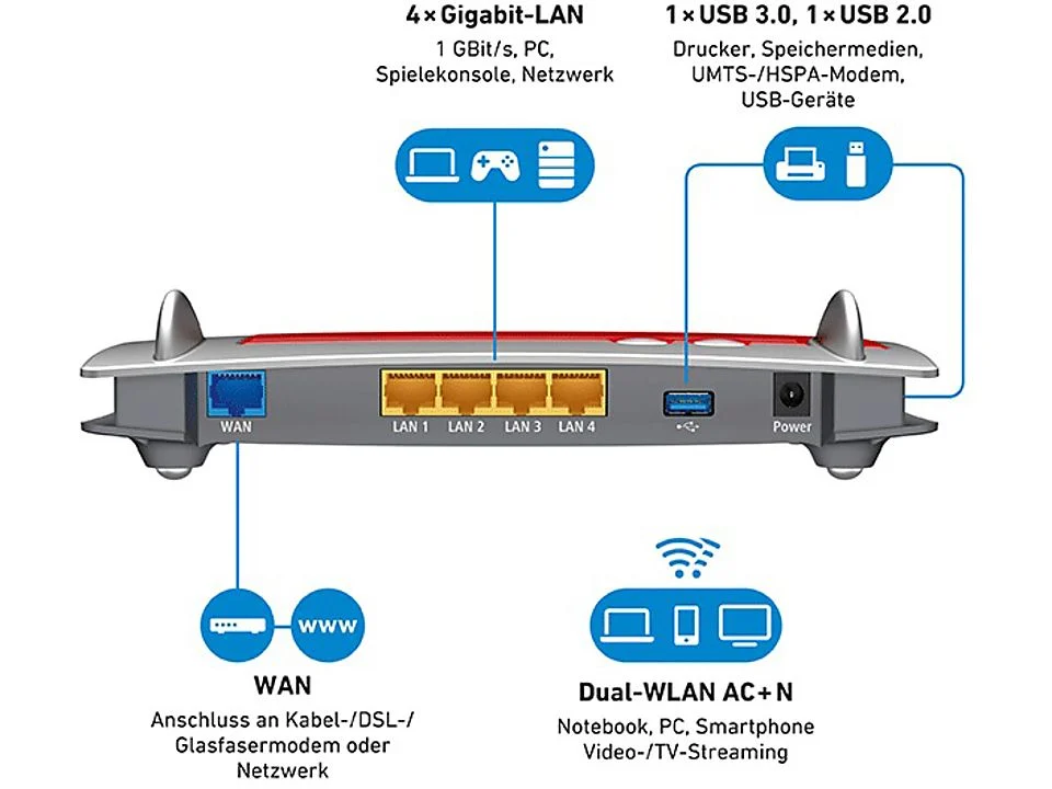 FRITZ!Box 4040 Dualband-WLAN-Router (AC+N) | Kompatibel mit DSL-, Kabel- und Glasfasermodems | 4 Gigabit-LAN-Anschlüsse, USB 3.0, Gastnetzwerk, NAS und Kindersicherung