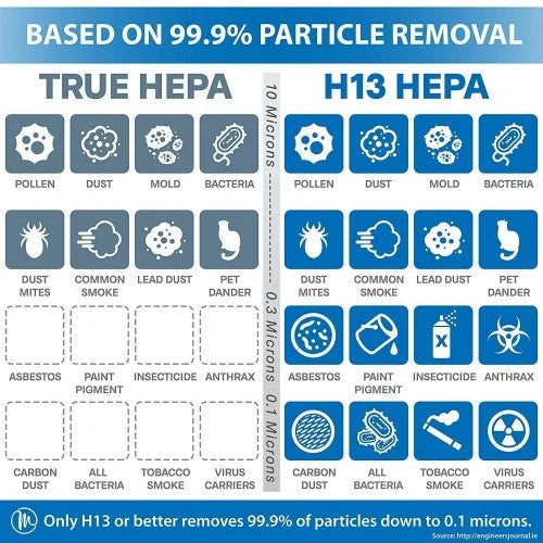 Medify MA-112 | Der einzige Luftreiniger mit einem CADR-Wert von 950 und einem H13 HEPA-Filter | Reinigt bis zu 465 m² alle 12 Minuten / 4650 ft² pro Stunde | Doppelter Lufteinlass mit 2 Filtersätzen gegen Allergene, Smog, Gerüche, Rauch, Tierhaare u